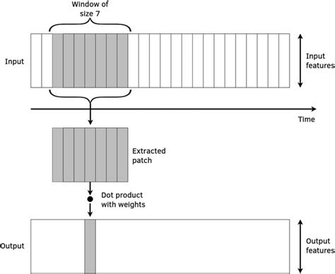 11 Illustration Of How The 1D Convolutional Operation Works In A