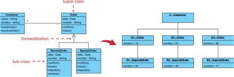 Object Model Vs Class Diagram Uml Class Diagram To Java