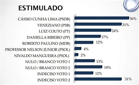 Pesquisa Encomendada Pela Record Mostra Ranking Para Senador No Estado