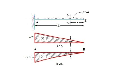 Uniformly Distributed Load Formula SFD BMD GATE Notes