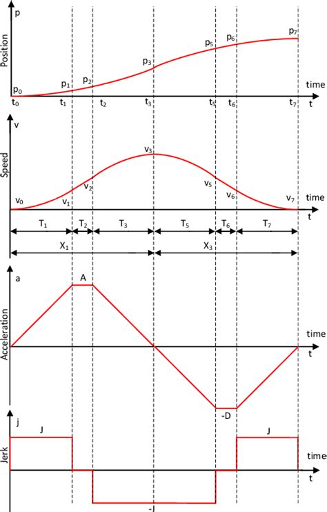 Figure 2 From Jerk Limited Time Optimal Reference Trajectory Generation