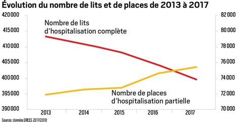 Les Vrais Chiffres Des Fermetures Dhôpitaux En 20 Ans La Moitié Des