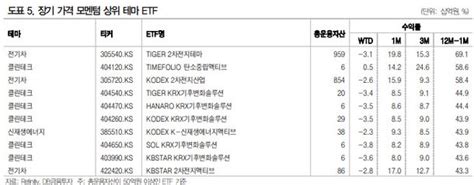 2차전지 급락에 Etf도 출렁다음 주목할 테마는 네이트 뉴스