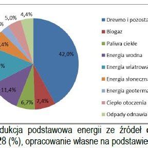 Udział energii ze źródeł odnawialnych lata 2004 i 2017 końcowego