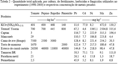 Scielo Brasil Sistemas De Preparo De Solo E Ac Mulo De Metais