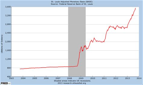 10 Most Popular Economics Charts On FRED - Business Insider