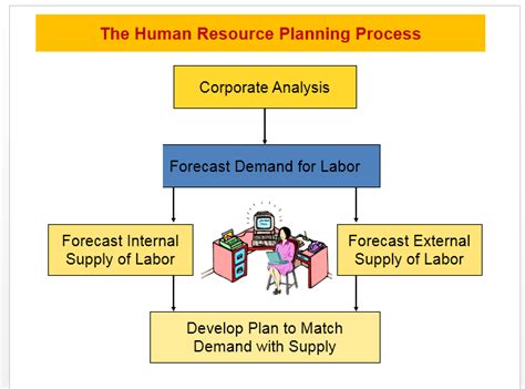 5 Steps In Human Resource Planning