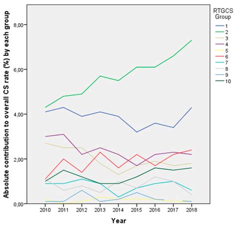 IJERPH Free Full Text Analysis Of Caesarean Section Rates Using The