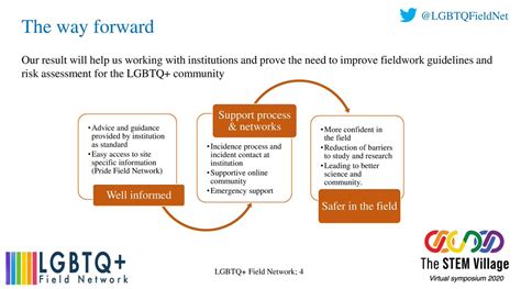 Lgbtq Field Network 🌍🏳️‍🌈 On Twitter Check Out Our Poster