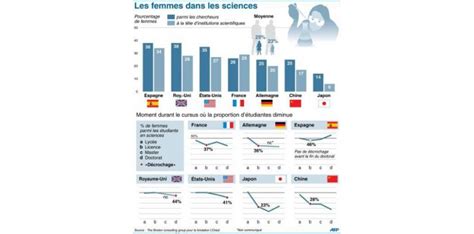 Les Femmes Toujours Sous Représentées En Science Sciences Et Avenir