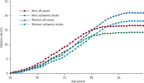 Lifetime Risk Of Stroke And Dementia Current Concepts And Estimates