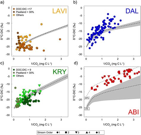 Multiple Sources And Sinks Of Dissolved Inorganic Carbon Across Swedish Streams Refocusing The