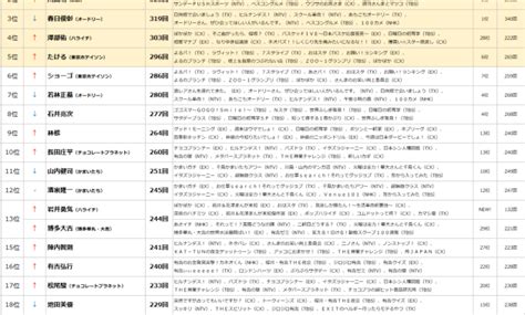 2023年上半期tv番組出演ランキングを発表 エム・データ