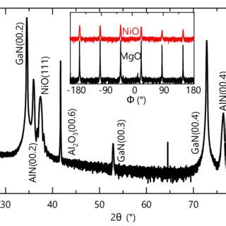 A Symmetric Xrd Scans And B Iv Measurements Of Nio Samples