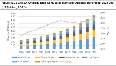 Antibody Drug Conjugates Market Size Industry Report