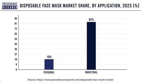 Disposable Face Mask Market Size Share Growth Report 2024 2033