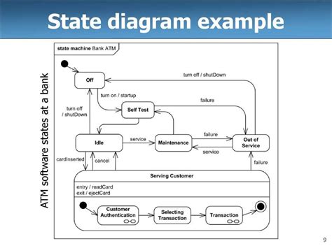 Comparing Activity Diagrams And State Machine Diagrams Understanding The Differences