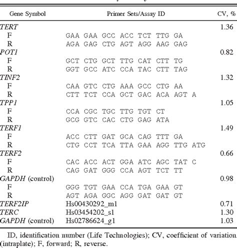 Table 2 From Increased Expression Of Telomere Regulating Genes In