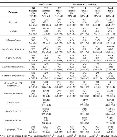 Table From Molecular Detection Of Borrelia Burgdorferi Sensu Lato And