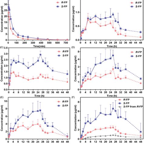 A Plasma Concentration Time Profiles Of Fp After Intravenous