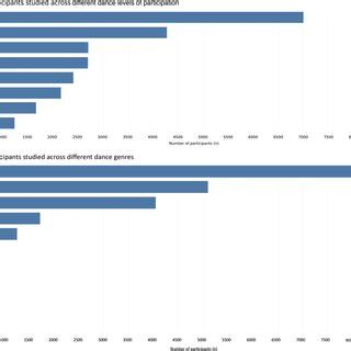 (A) Dance genres of all included study participants and (B) dance ...