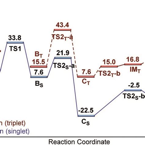 The Free Energy Profiles For The Rh Iii Catalyzed Regioselective