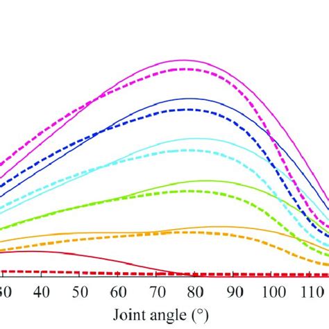 Comparison Between The Muscle Torque Joint Angle Curves Of The Brd