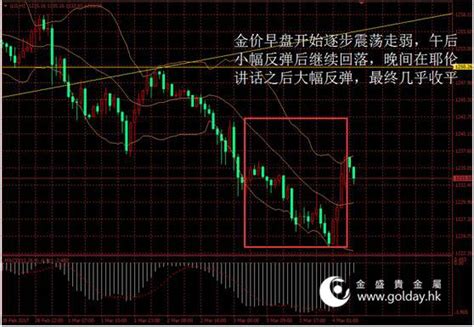 金盛貴金屬：3月加息成定局，金價觸底回升 每日頭條