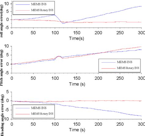 Figure 1 From Research On Rotation Modulation Algorithm Of MEMS