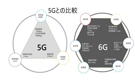 3分でわかる6Gとは 技術情報