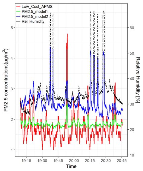 Indoor Household Particulate Matter Measurements Using A Off