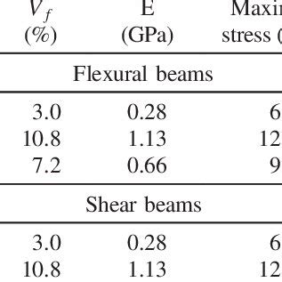 Fiber-Reinforced Polyurea Properties | Download Table