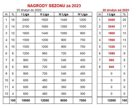 PZSkat pl Polski Związek Skata Nagrody ligowe sezonu 2023