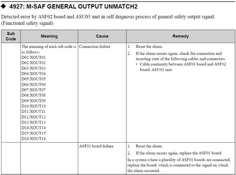 YRC1000 ALARM CODE 4927 M SAFE GENERAL OUTPUT UNMATCH2 Yaskawa Motoman