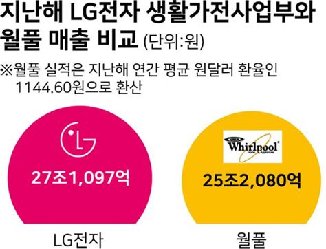 Lg전자 프리미엄 가전 판매 호조로 지난해 사상 최대 실적美 월풀 제치고 세계 1위 한국일보