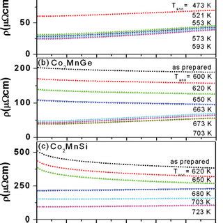 Color Online Resistivity Versus Temperature For Cu Mnal A Co