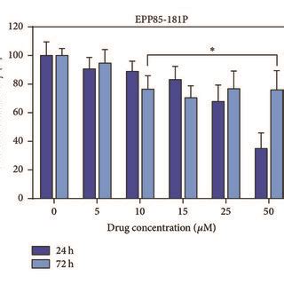 The Results Of MTT Assay Following Cytotoxicity Tests With Cisplatin