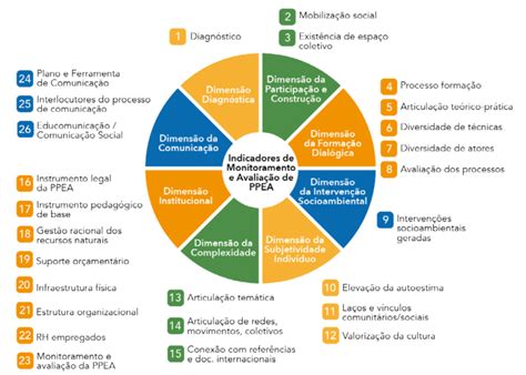 Dimens Es E Respectivos Indicadores De Monitoramento E Avalia O De