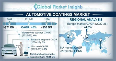 Automotive Coatings Market Size And Share Statistics 2026