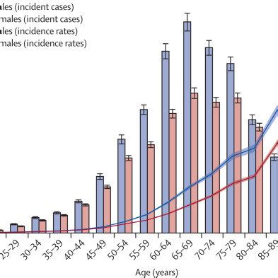 Global Number Of Incident Cases And Incidence Rate Of Colorectal Cancer