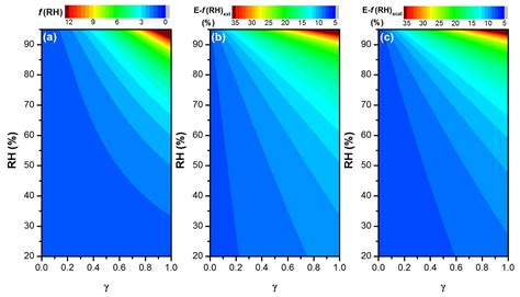 Amt Simultaneous Measurements Of The Relative Humidity Dependent