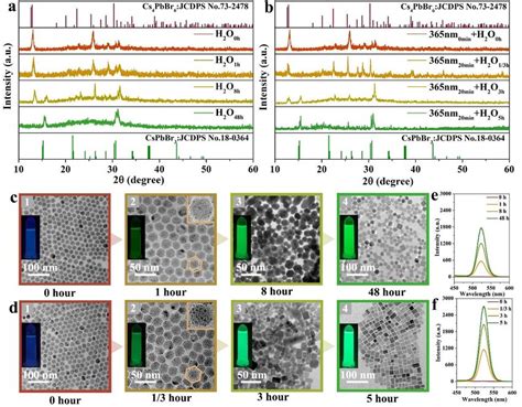 Phase Transformation Of CsPbBr 3 NCs XRD Patterns Of The Corresponding