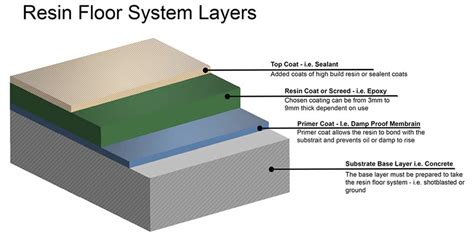 Epoxy Flooring Thickness Flooring Ideas