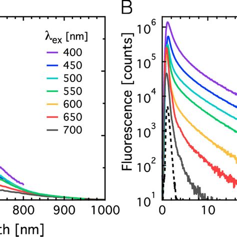 Excitation Wavelength Dependence Of Fluorescence Spectra A And Download Scientific Diagram