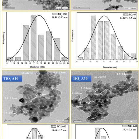 HRTEM Images And Particle Size Distribution Of TiO 2 NPs As