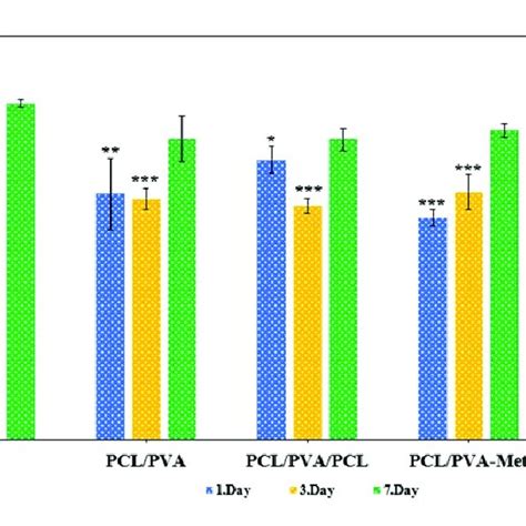 In Vitro Cell Viability Analysis Using Mtt Assay Of The Fabricated