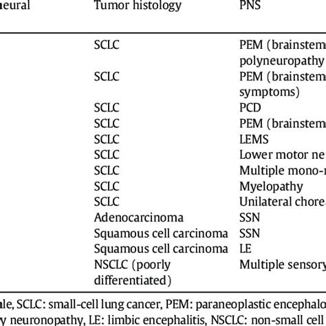 Patients With Paraneoplastic Neurological Syndromes Lung Cancer And Download Scientific