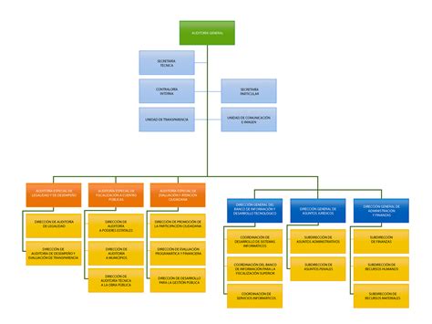 Organigrama Rgano De Fiscalizaci N Superior Del Estado De Veracruz