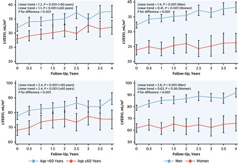 Impact Of Age And Sex On Left Ventricular Remodeling In Patients With