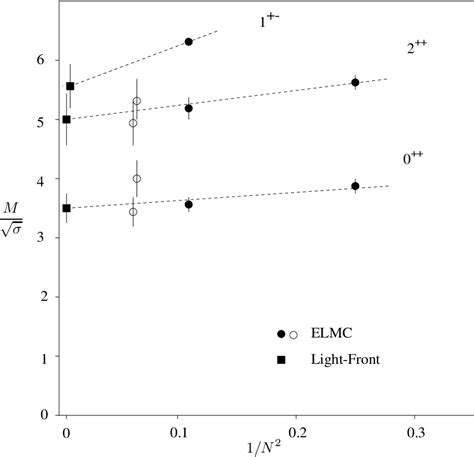 Figure From Glueballs On A Transverse Lattice Semantic Scholar